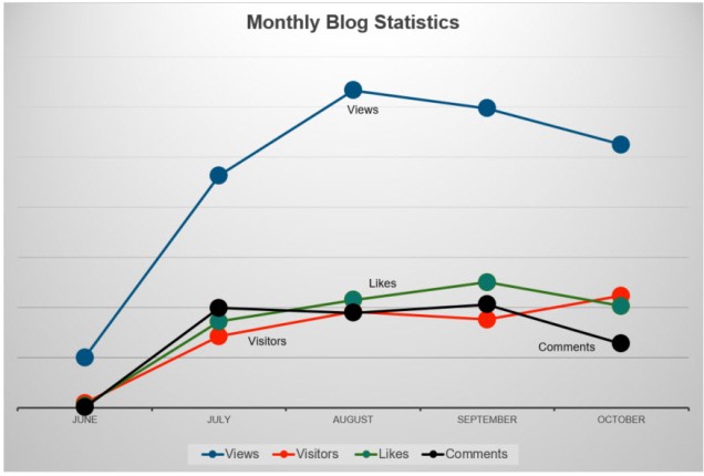 Blog Stats
